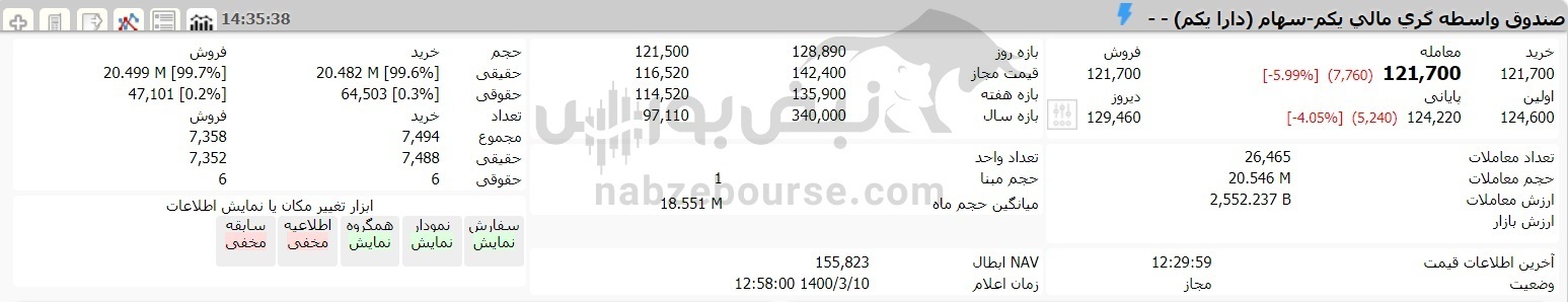 ارزش سهام عدالت و دارایکم در ۱۰ خردادماه ۱۴۰۰