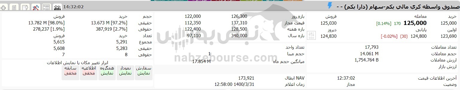 ارزش روز سهام عدالت در ۳۱ خردادماه ۱۴۰۰ | ارزش ۶۰ درصد سهام عدالت قابل فروش چقدر است؟