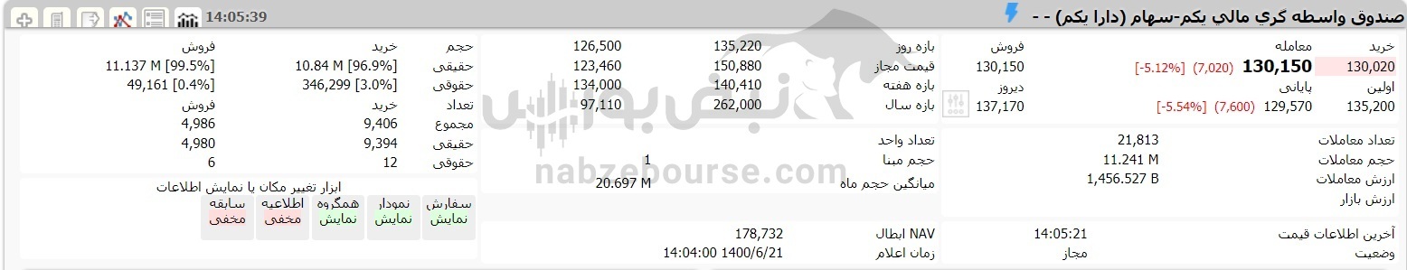 وضعیت سبد سهام عدالت ۲۱ شهریور ۱۴۰۰| ریزش ارزش سهام عدالت نسبت به دیروز