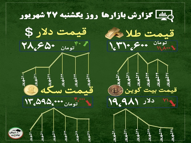 گزارش بازار‌ها امروز ۲۷ شهریور ۱۴۰۱ | بازارهای طلا و سکه، دلار درجا می زنند!