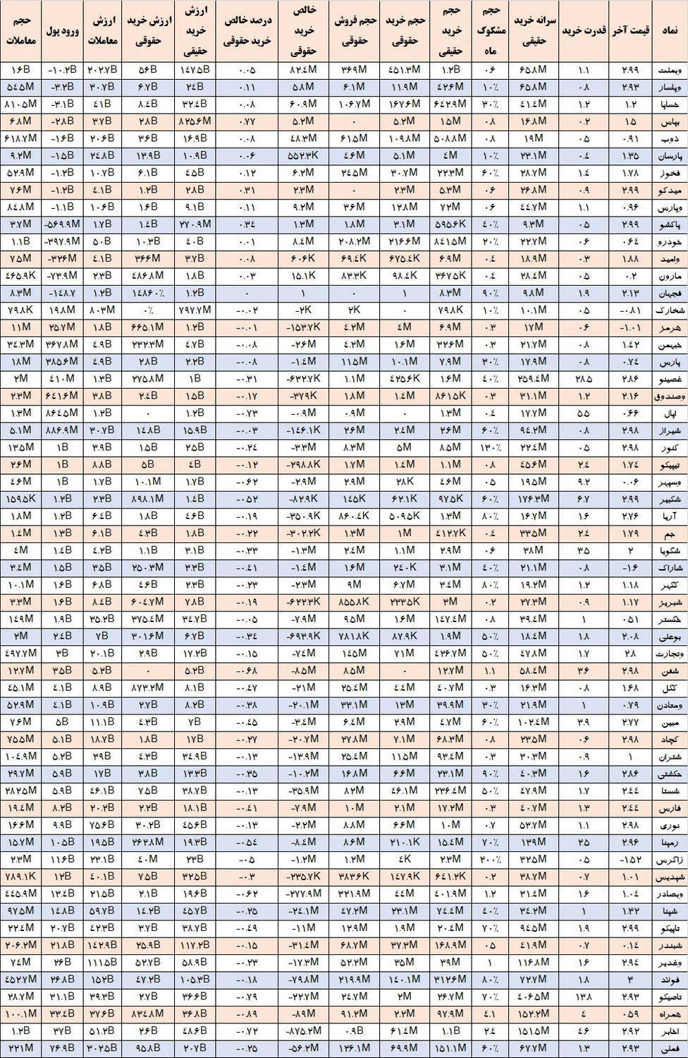 ورود ۷۶ میلیاردی پول به فملی، بورس آماده جهش بعدی؟