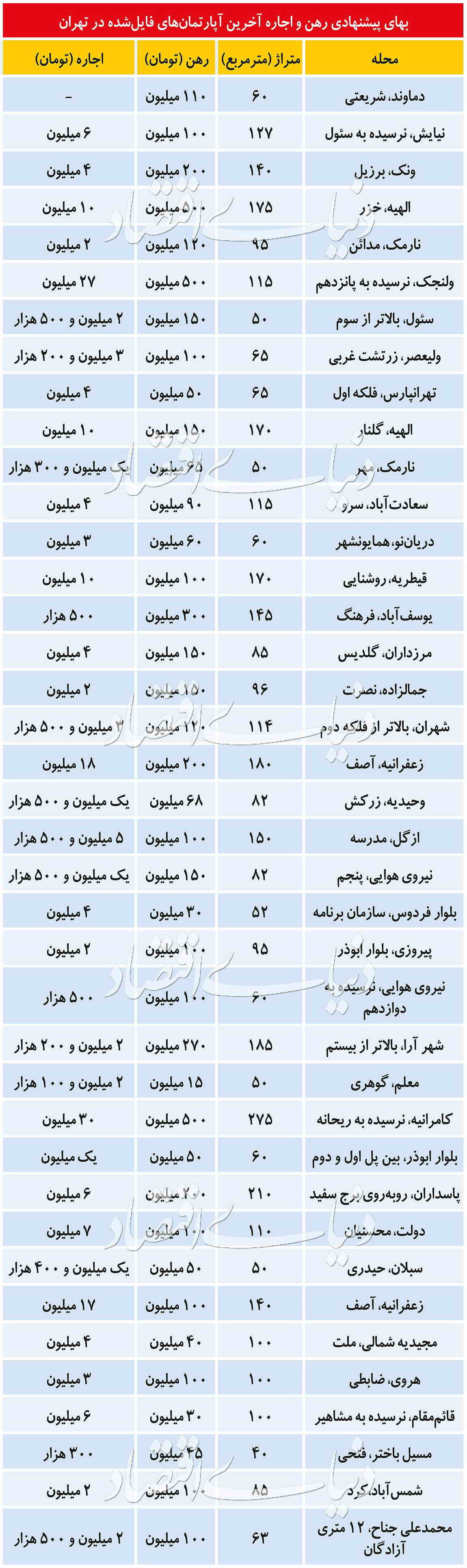 جدیدترین نرخ‌ها از بازار اجاره مسکن