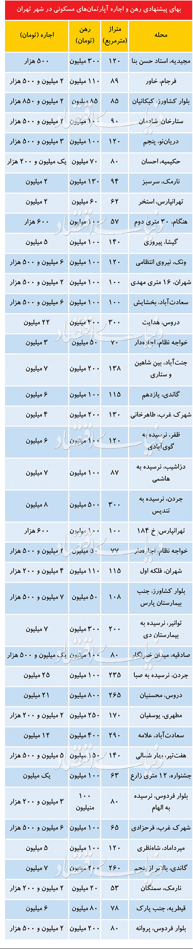 قیمت های پیشنهادی رهن و اجاره آپارتمان‌ در تهران