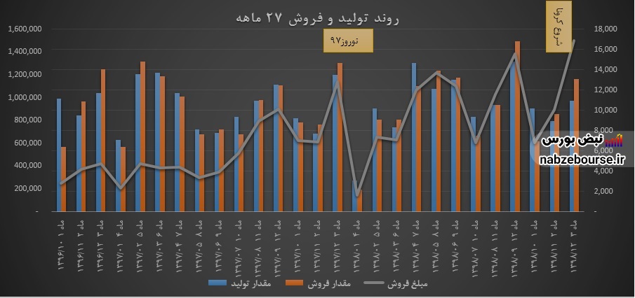 پاکسان، افزایش ظرفیت تولید، بهبود سودآوری شرکت