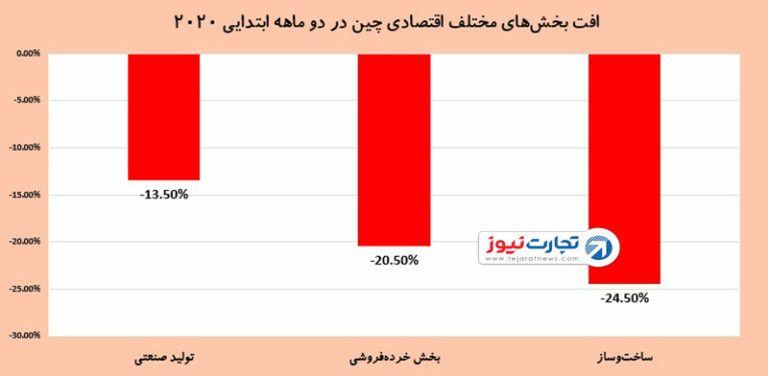 کرونابا اقتصاد چین چه کرد؟