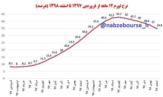 نرخ تورم سال 98 چقدر شد؟