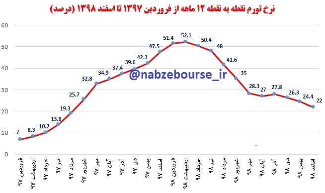 نرخ تورم سال 98 چقدر شد؟