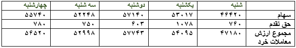 روند صعودی ارزش معاملات خرد در هفته سوم فروردین