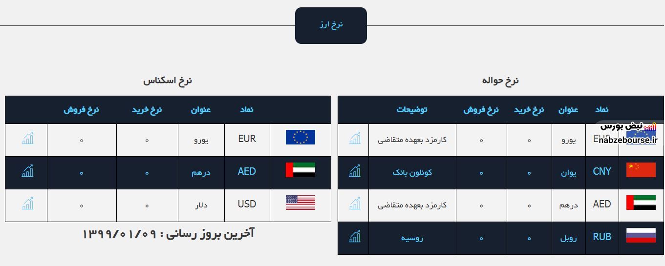 نرخ ۲۶ ارز افزایش یافت/ صرافی ملی ایران همچنان تعطیل/ دلالان مشغول کارند!