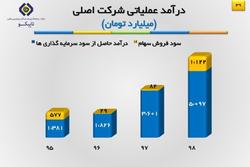 شفاف‌سازی تاپیکو در خصوص فرایند خرید و فروش سهام و سود سرمایه گذاری‌ها