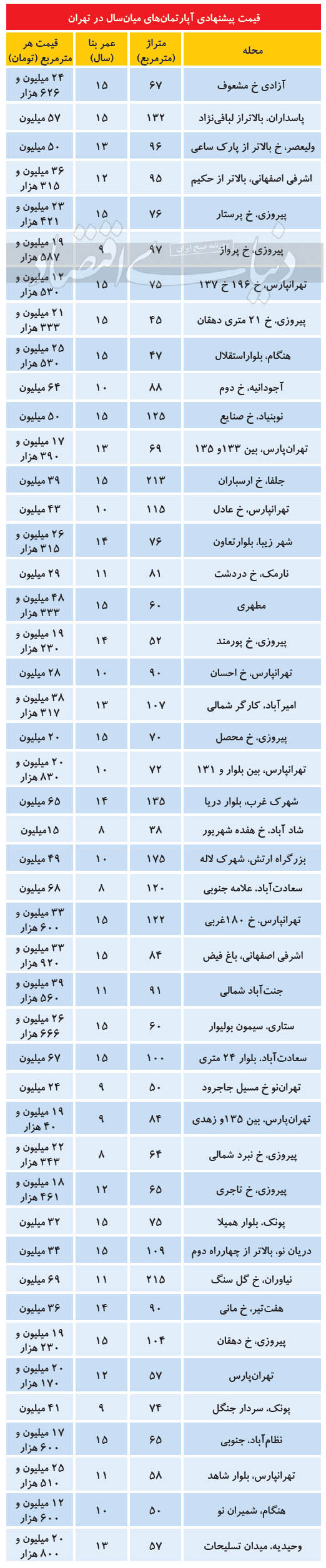 قیمت پیشنهادی آپارتمان میان سال در تهران