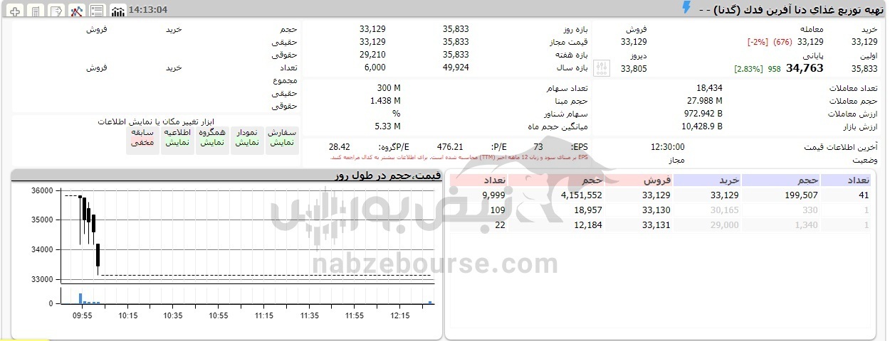 ورود پول حقیقی میلیاردی به گدنا، صعود آغاز خواهد شد؟