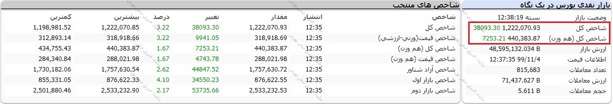 بورس امروز شنبه ۴ بهمن ۱۳۹۹/ شاخص کل کانال ۱.۲ میلیون واحدی را پس گرفت