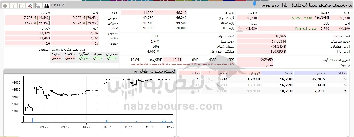 ورود پول میلیاردی به بوعلی، روند صعودی آغاز شد؟