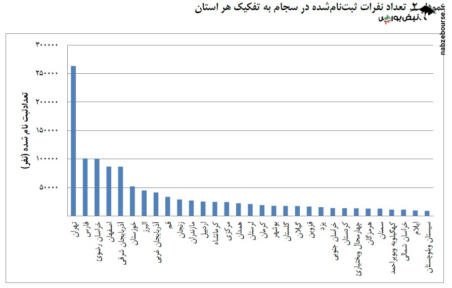 در فروردین 99، چه تعداد خارجی در ایران کد سهامداری داشتند؟
