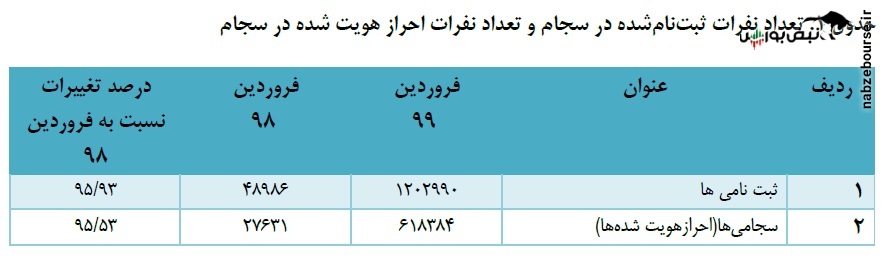 در فروردین 99، چه تعداد خارجی در ایران کد سهامداری داشتند؟