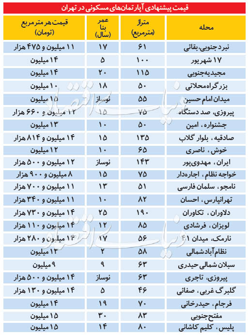 قیمت آپارتمان های مسکونی در تهران