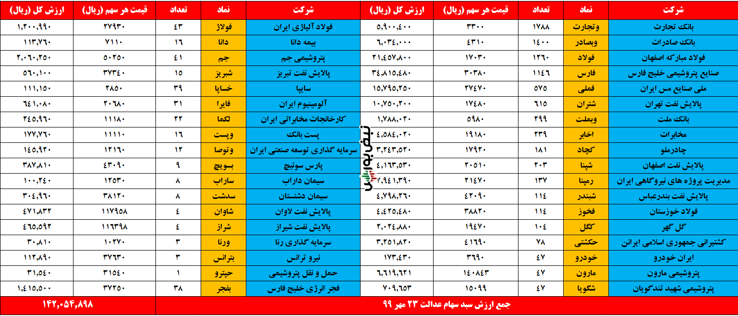 ارزش سهام عدالت و دارایکم در 23 مهر 99