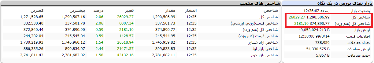 گزارش بورس امروز چهارشنبه 14 آبان 99/ شاخص کل سبزپوش شد!