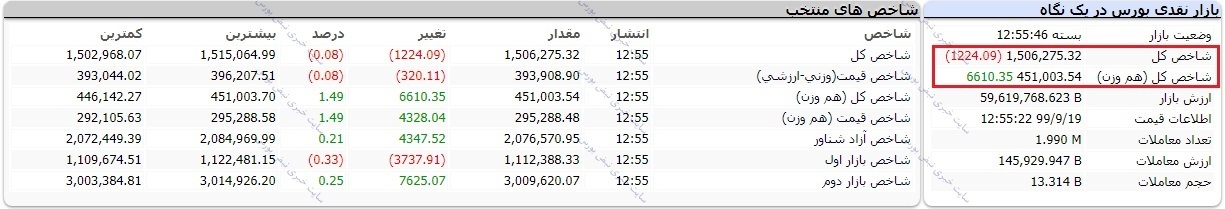 گزارش بورس امروز چهارشنبه ۱۹ آذر ۹۹ / سهام کوچک پیشتاز بازار