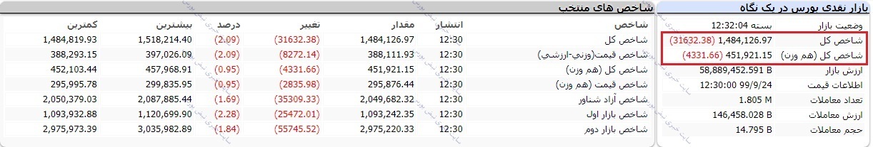 گزارش بورس امروز دوشنبه ۲۴ آذر ۹۹ / کانال ۱.۵ میلیون واحدی از دست رفت!