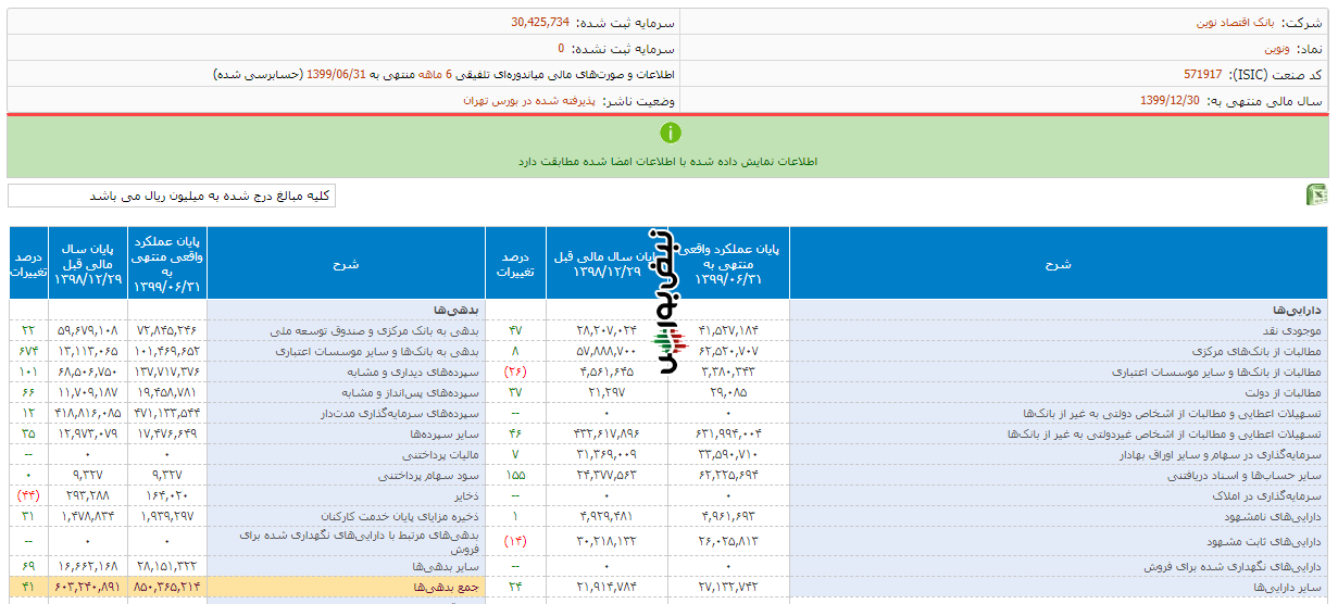 افزایش بدهی بانک اقتصاد نوین به بانک مرکزی