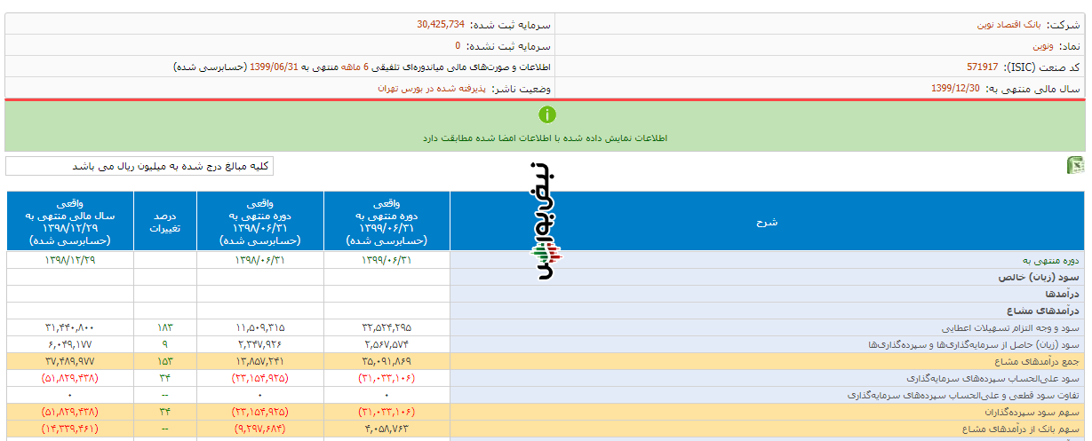 افزایش بدهی بانک اقتصاد نوین به بانک مرکزی