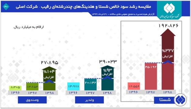 شستا انگشتر هزار نگین اقتصاد ایران