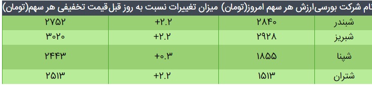 میزان سود صندوق پالایش یکم تا امروز