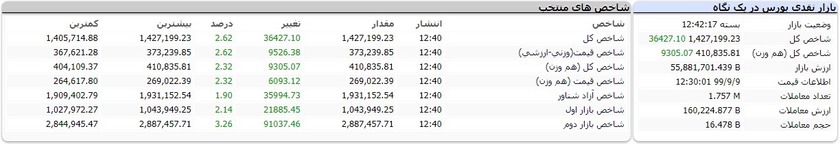 گزارش بورس امروز یکشنبه 9 آذر 99 / فتح کانال 1.4 میلیون واحد