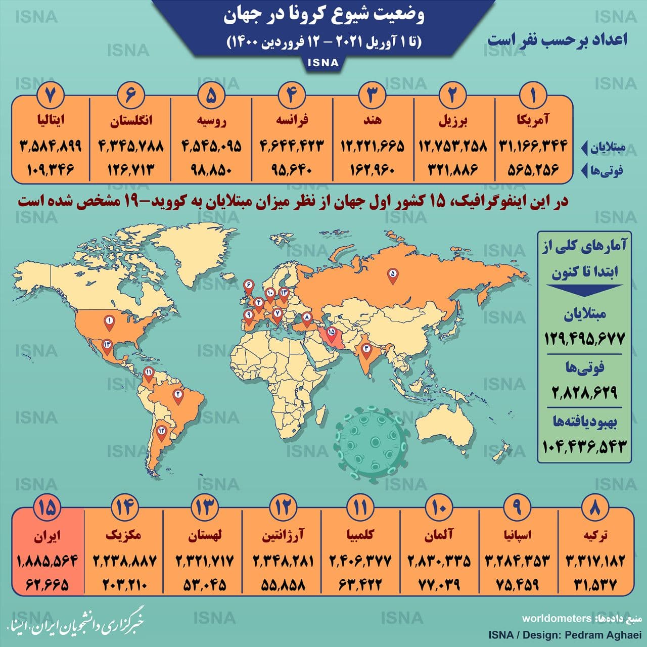 آمار کرونا در جهان تا ۱۲ فروردین