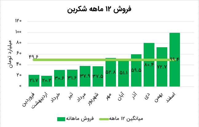 شکربن رکورد فروش ماهانه را در اسفند زد