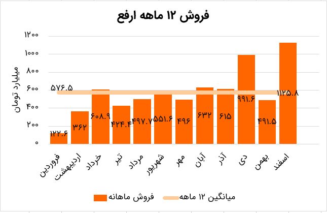 ارفع در اسفند رکورد فروش ماهانه را شکست