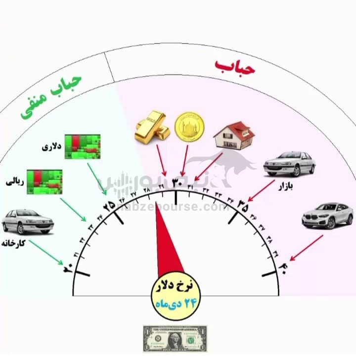 با وجود احتمال کاهش دلار آیا باز هم دارایی بخریم؟