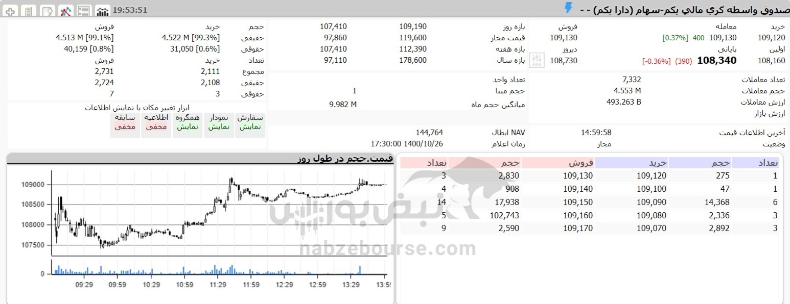 ارزش پالایش یکم و دارایکم ۲۶ دی ماه چقدر شد؟