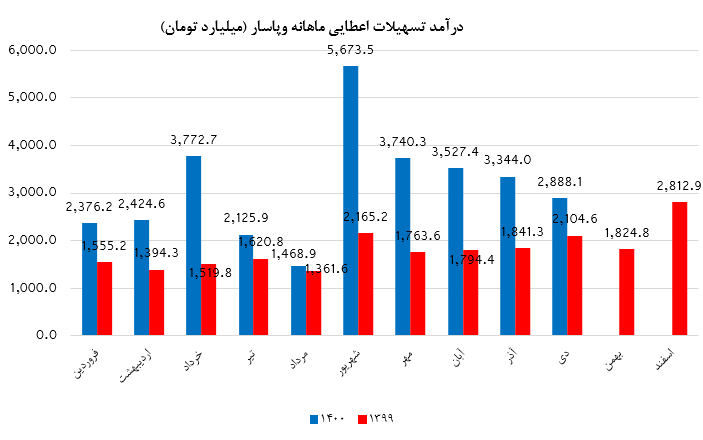 «وپاسار» هم‌چنان در مثبت‌های تابلو