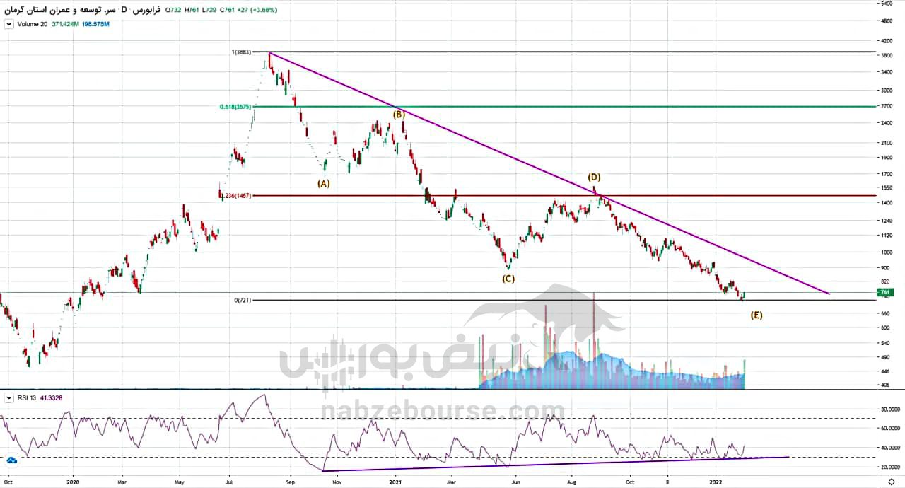 تحلیل تکنیکال دو نماد بورسی | نماد پرحاشیه کرمان در مسیر صعود؟ | فملی چه خواهد شد؟