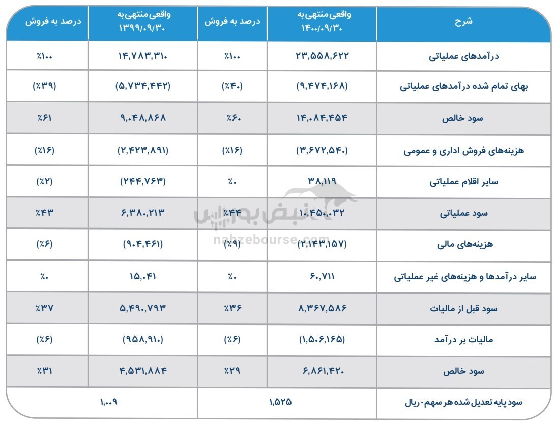 مجمع دعبید ۱۴۰۰ | سود مجمع دعبید چقدر بود؟