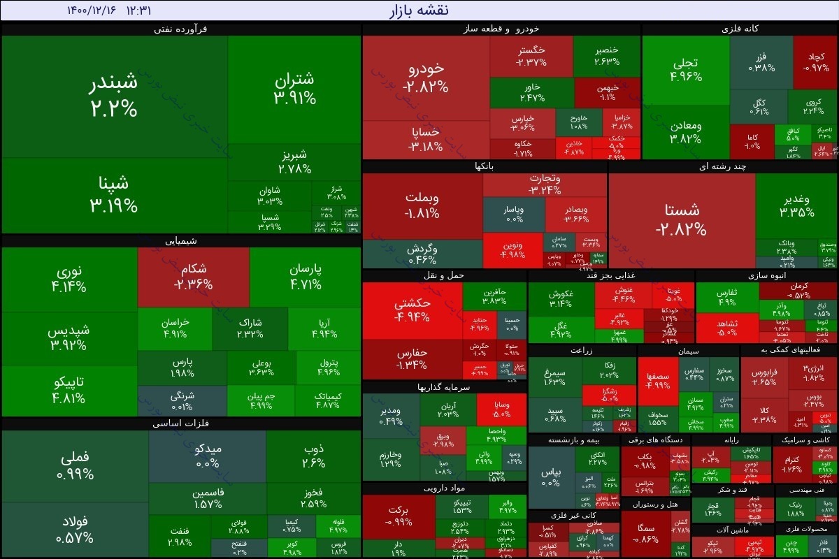 گزارش بورس امروز دوشنبه ۱۶ اسفند ۱۴۰۰ | نمادهایی که بیشترین سود را داشتند!