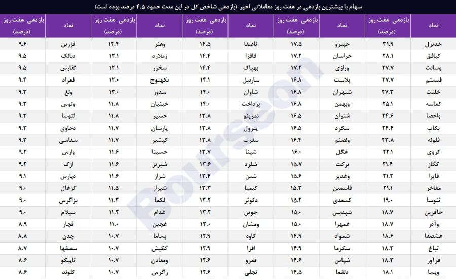 بازدهی ۱۰۰ نماد برتر در ۷ روز اخیر