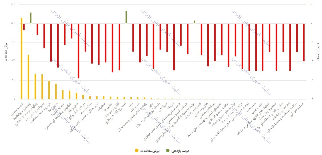 بورس امروز شنبه ۲۵ اردیبهشت ۱۴۰۰/ نمای بازار بورس امروز چگونه بود؟