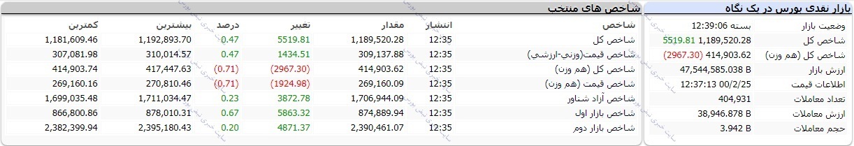 بورس امروز شنبه ۲۵ اردیبهشت ۱۴۰۰/ نمای بازار بورس امروز چگونه بود؟