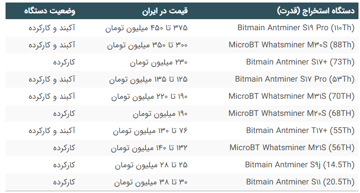 قیمت دستگاه ماینر در ایران چقدر است؟