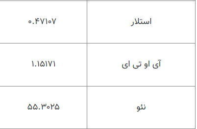 قیمت رمز ارزها در ۱۱ خرداد ۱۴۰۰