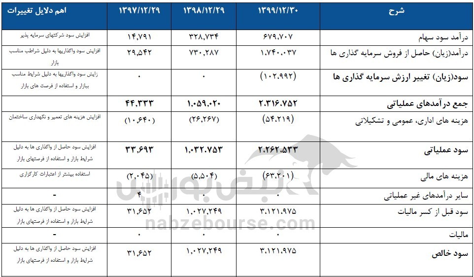 جایگاه وآوا در صنعت سرمایه گذاری کجاست؟ | اهداف و برنامه های آتی شرکت چیست؟