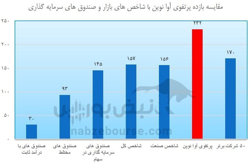 جایگاه وآوا در صنعت سرمایه گذاری کجاست؟ | اهداف و برنامه های آتی شرکت چیست؟