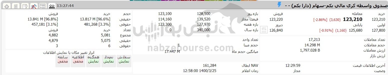 ارزش سهام عدالت ۲۵ خرداد ۱۴۰۰ | ارزش ۶۰درصد قابل فروش سبد ۵۳۲هزار تومانی چقدر شد؟