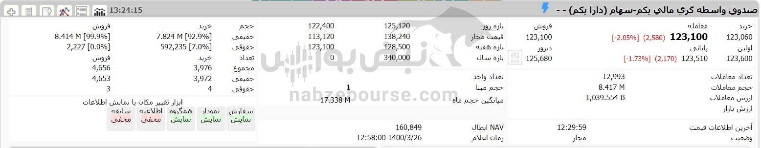 ارزش سهام عدالت امروز چهارشنبه ۲۶ خرداد ۱۴۰۰ | کاهش ۰.۳ درصدی در مقایسه با دیروز