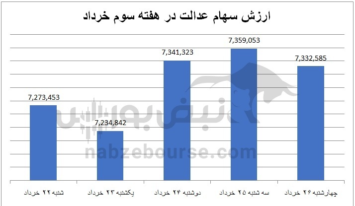 آخرین صورتحساب هفتگی سهام عدالت (۲۷ خرداد) | سهام عدالت 11 هزار تومان کاهش یافت
