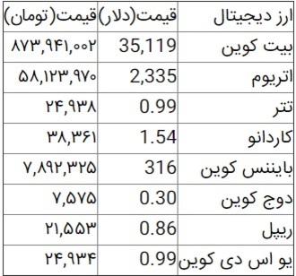 قیمت ارز‌های دیجیتالی در ۹ خرداد ۱۴۰۰